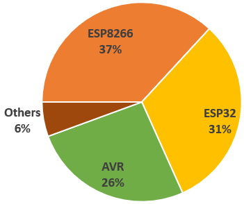 Pie chart of the processor usage in ArduinoJson Assistant