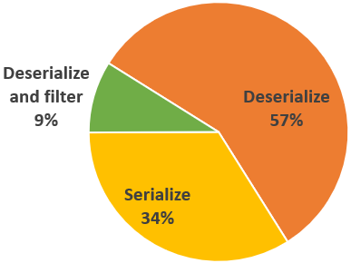 Pie chart of the mode usage in ArduinoJson Assistant